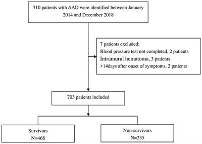 Admission Systolic Blood Pressure and In-hospital Mortality in Acute Type A Aortic Dissection: A Retrospective Observational Study